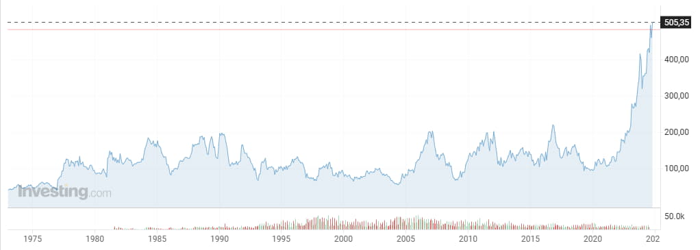 Grafico de los Futuros de Zumo de Naranja a Octubre de 2024